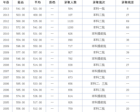 闽南师范大学历年高考录取分数线是多少