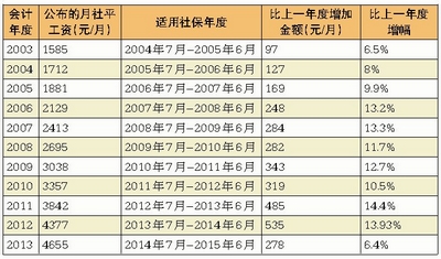 2013年厦门职工月平均工资4655元 近十年来最