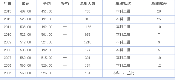 仰恩大学历年高考录取分数线是多少