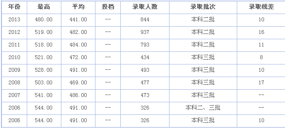 福建师范大学闽南科技学院历年高考录取分数线
