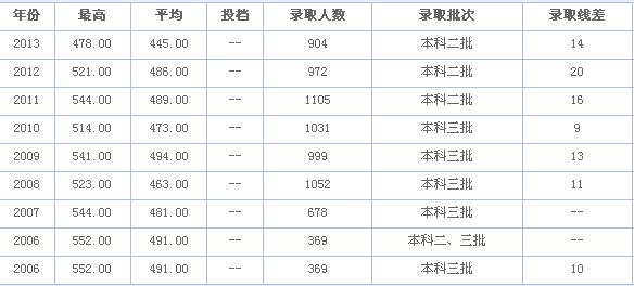 福建农林大学东方学院历年高考录取分数线是多