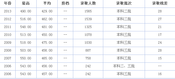 福建农林大学金山学院历年高考录取分数线是多