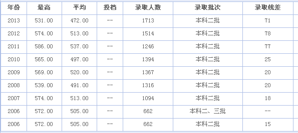 厦门大学嘉庚学院历年高考录取分数线是多少
