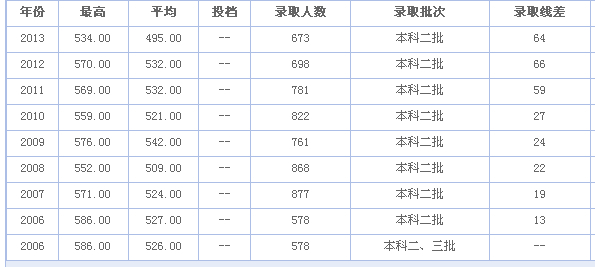 厦门大学嘉庚学院历年高考录取分数线是多少