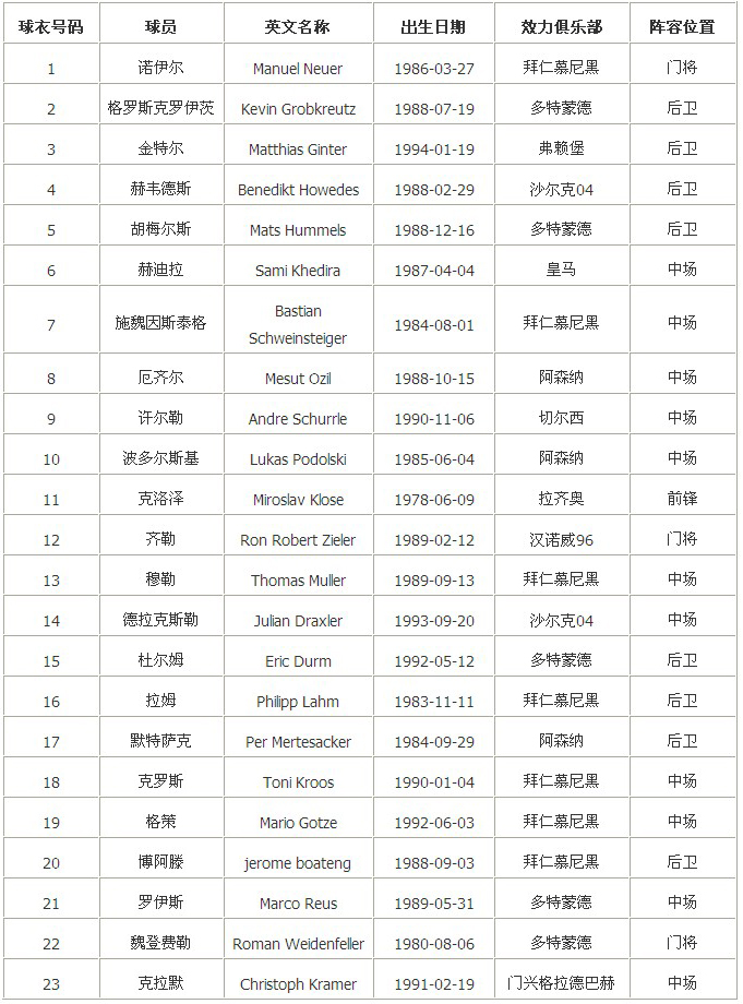 2014世界杯德国阵容 最新23人大名单球衣号码