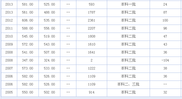 厦门理工学院历年高考录取分数线是多少