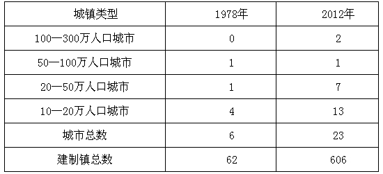 城市（镇）数量和规模变化情况 （单位：个）