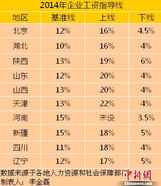 10省市公布2014年工资指导线