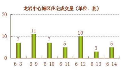 上周龙岩中心城区商品住宅成交量为48套 减少19套