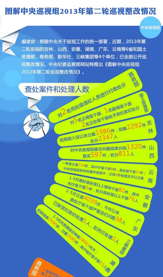 中央巡视组2013年第二轮巡视整改情况解读(组