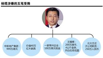 农行原副行长杨琨涉五笔受贿

：收8斤金条和齐白石画作