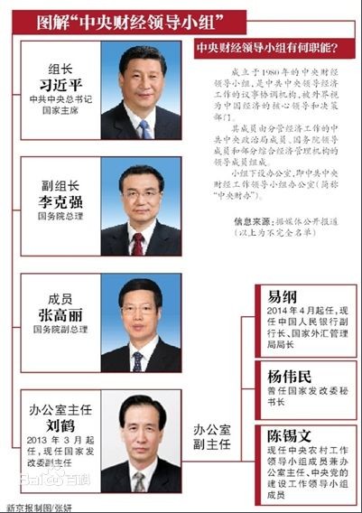 中央财经领导小组1