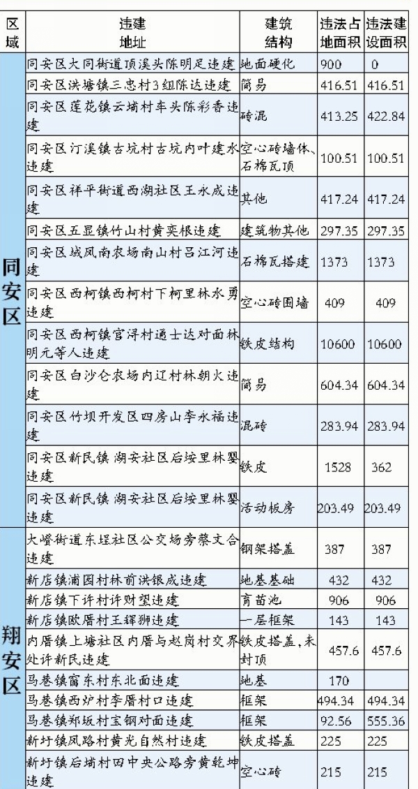 　“两违”黑名单　1