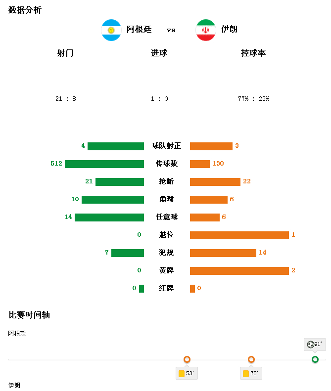 2014巴西世界杯阿根廷1-0伊朗提前出线 梅西补