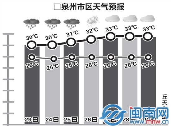 泉州市区天气预报