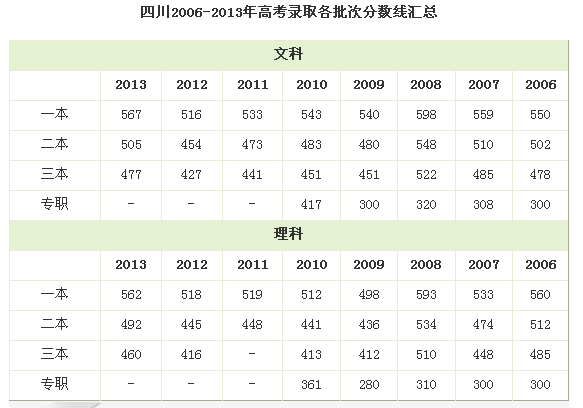 2014年四川省高考本一分数线:文科551分 理科540分