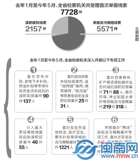 福建查办厅处级以上干部93人 其中厅级干部10人