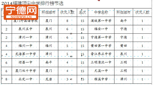 福建盛产高考状元中学排行榜 宁德一中福安一