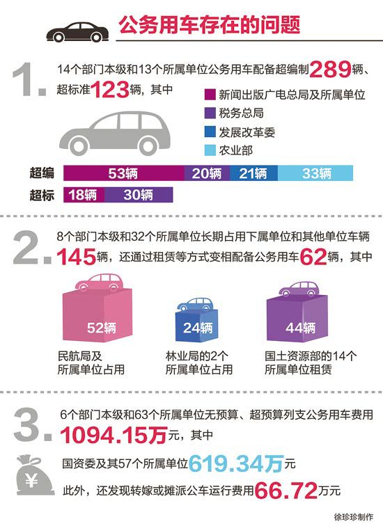 “三公”经费总额下降，但违规问题依然突出
