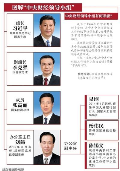 图解中央财经领导小组