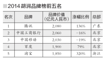 2014年胡润品牌榜昨揭晓 福建7家企业品牌上榜