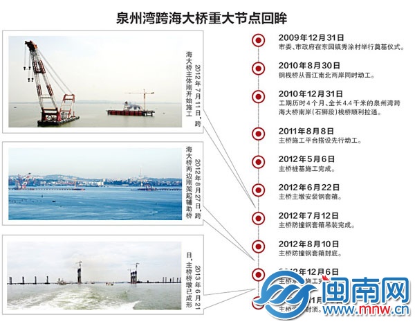 泉州湾跨海大桥重大节点回眸