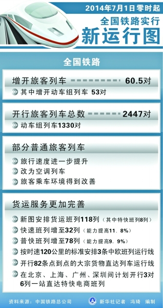 全国铁路实行新运行图