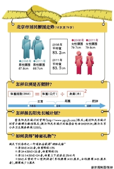 北京人口瘦身_京沪 瘦身 郑州等多个 新一线 城市常住人口将破千万(2)