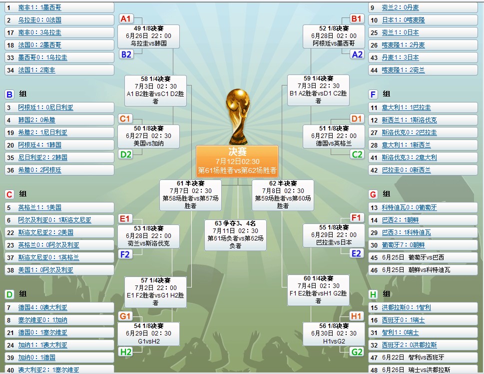 2014世界杯4强战果:巴西VS德国 荷兰VS阿根廷