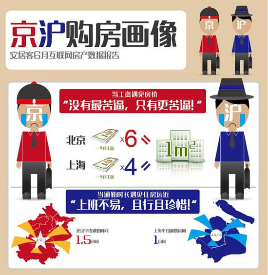 上海购1平米房需4.2月工资 北京需5.8月