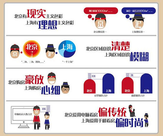 上海购1平米房需4.2月工资 北京需5.8月