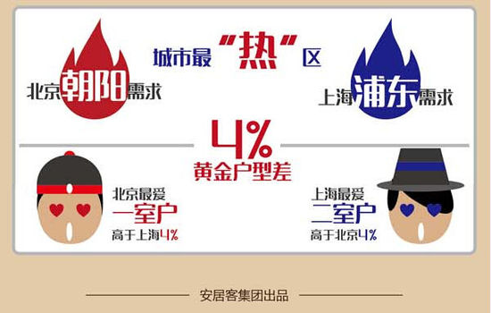 上海购1平米房需4.2月工资