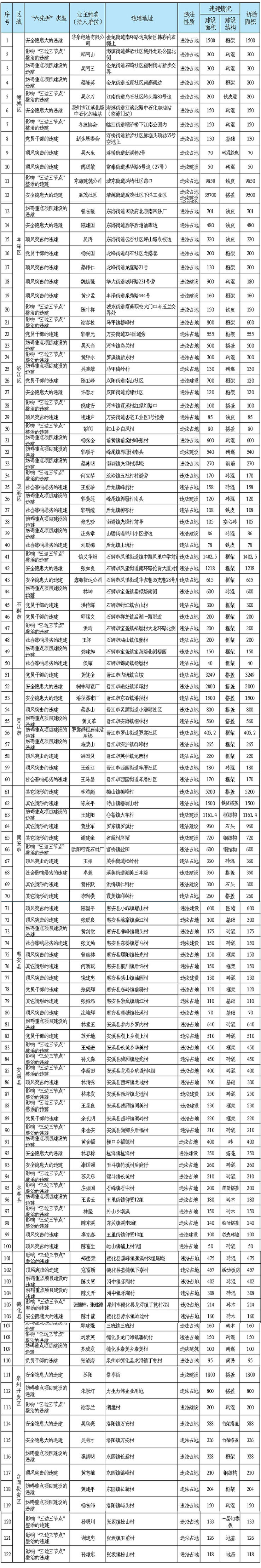 泉州第二批122宗“六先拆”名单公示