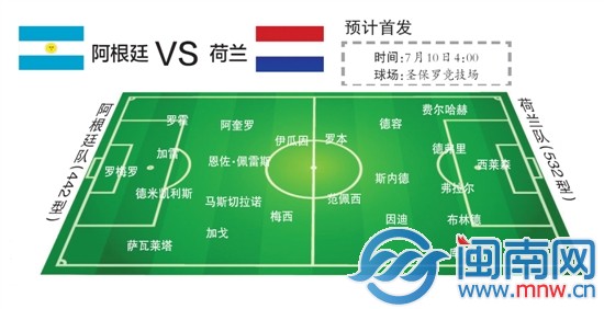 2014世界杯半决赛荷兰VS阿根廷前瞻 荷兰实力