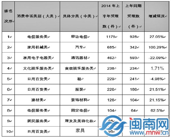 2014年上半年商品及服务类消费申诉热点