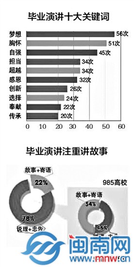 毕业演讲十大关键词