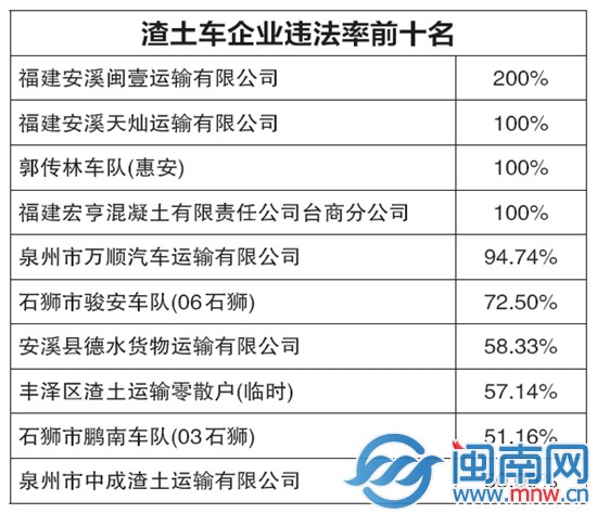 渣土车企业违法
