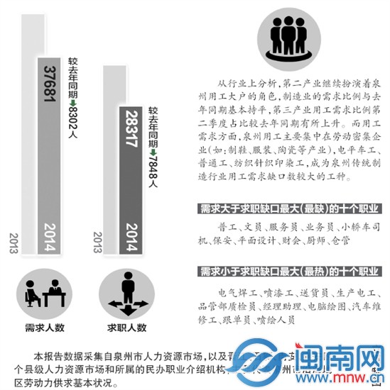 泉州第二季度人力资源分析报告出炉