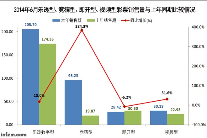 2014年6月乐透型、竞猜型、即开型、视频型彩票销售