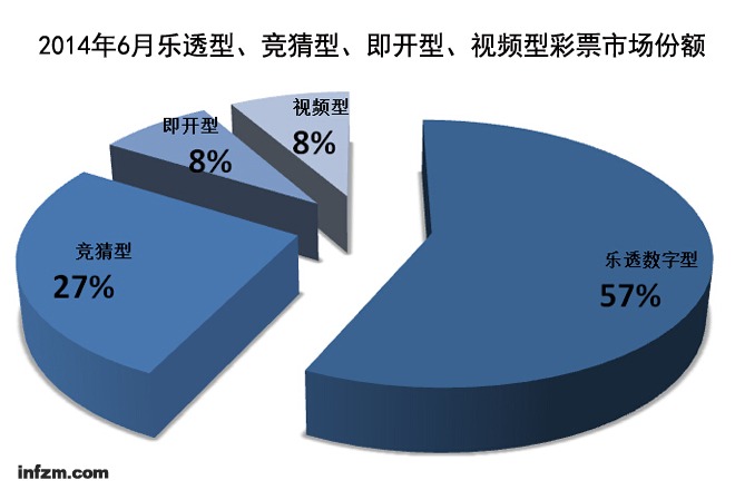 2014年6月乐透型、竞猜型、即开型、视频型彩票市场