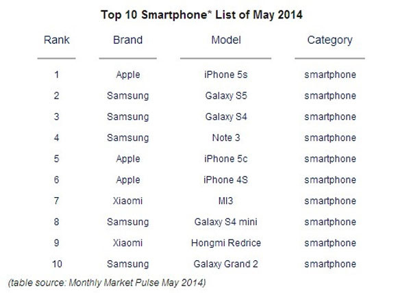 2014年5月全球智能手机销量排行榜 苹果\/三星