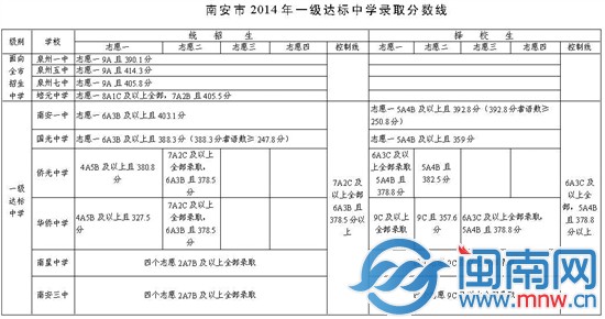 2014年南安中招一级达标中学录取分数线公布