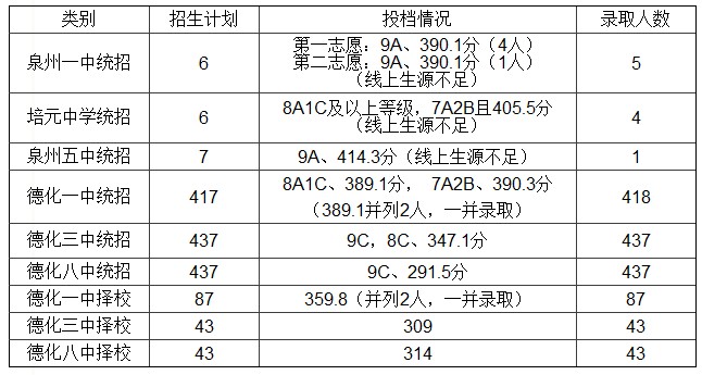 2014年德化县普通高中招生录取情况表