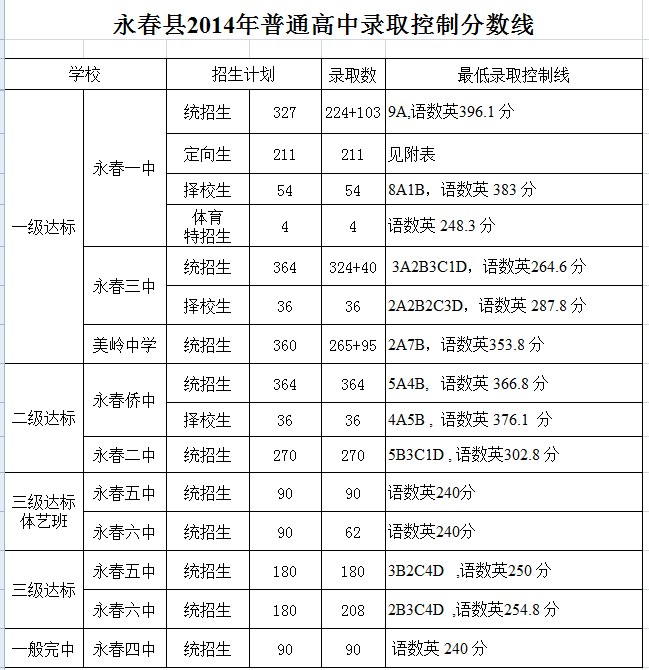 永春2014年普通高中录取控制分数线