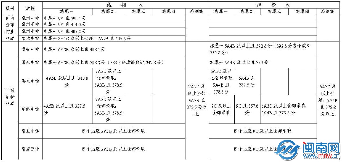 南安市2014 年一级达标中学录取分数线