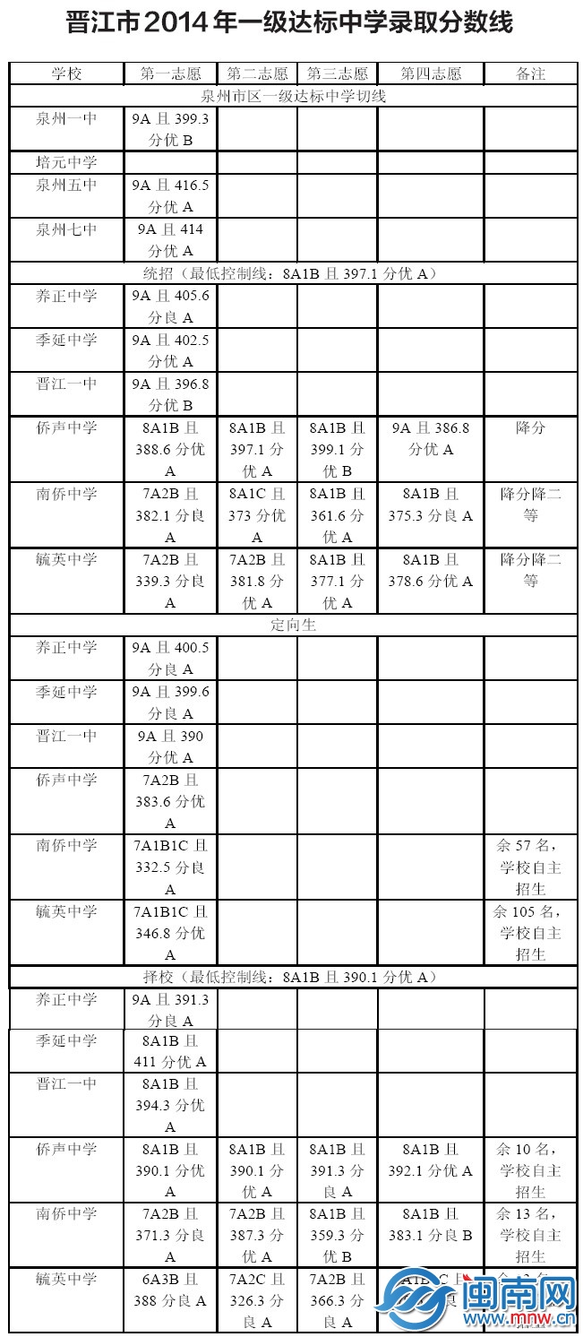 晋江市2014年一级达标中学录取分数线