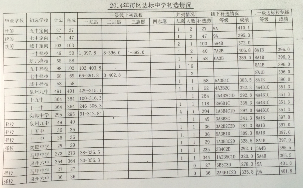 2014年泉州市区达标中学初选情况