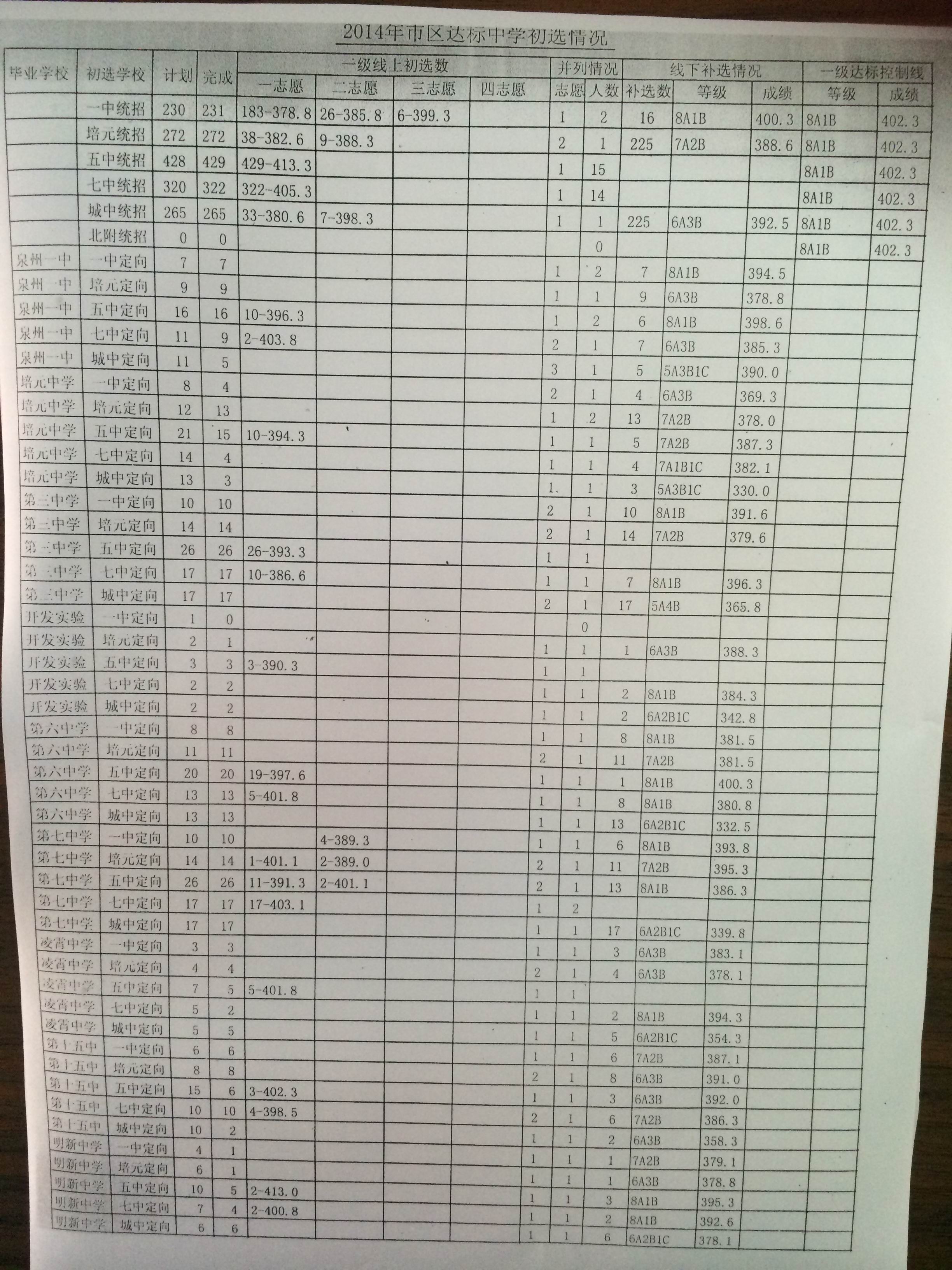 2014年泉州市区达标中学初选情况1
