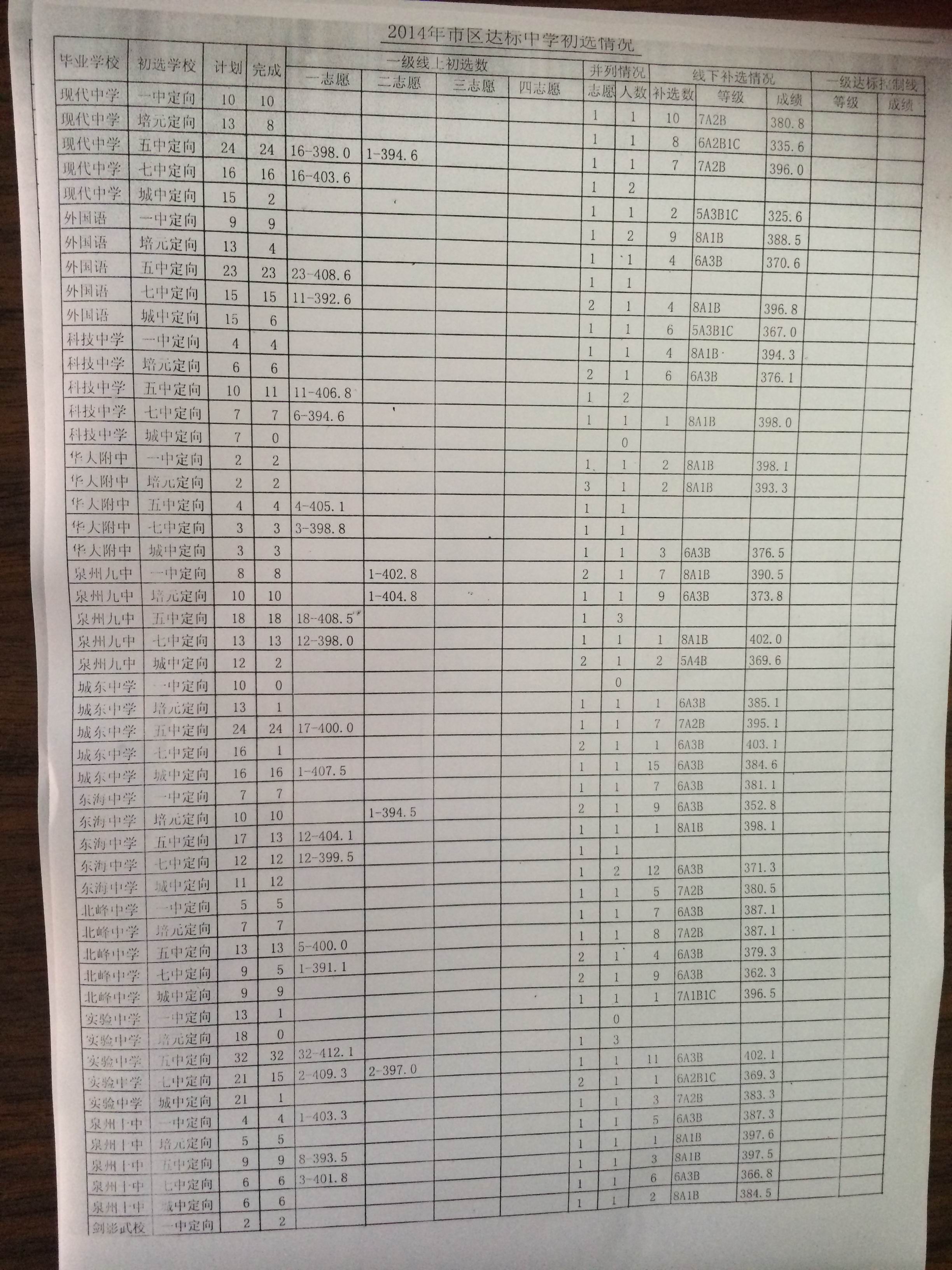 2014年泉州市区达标中学初选情况2