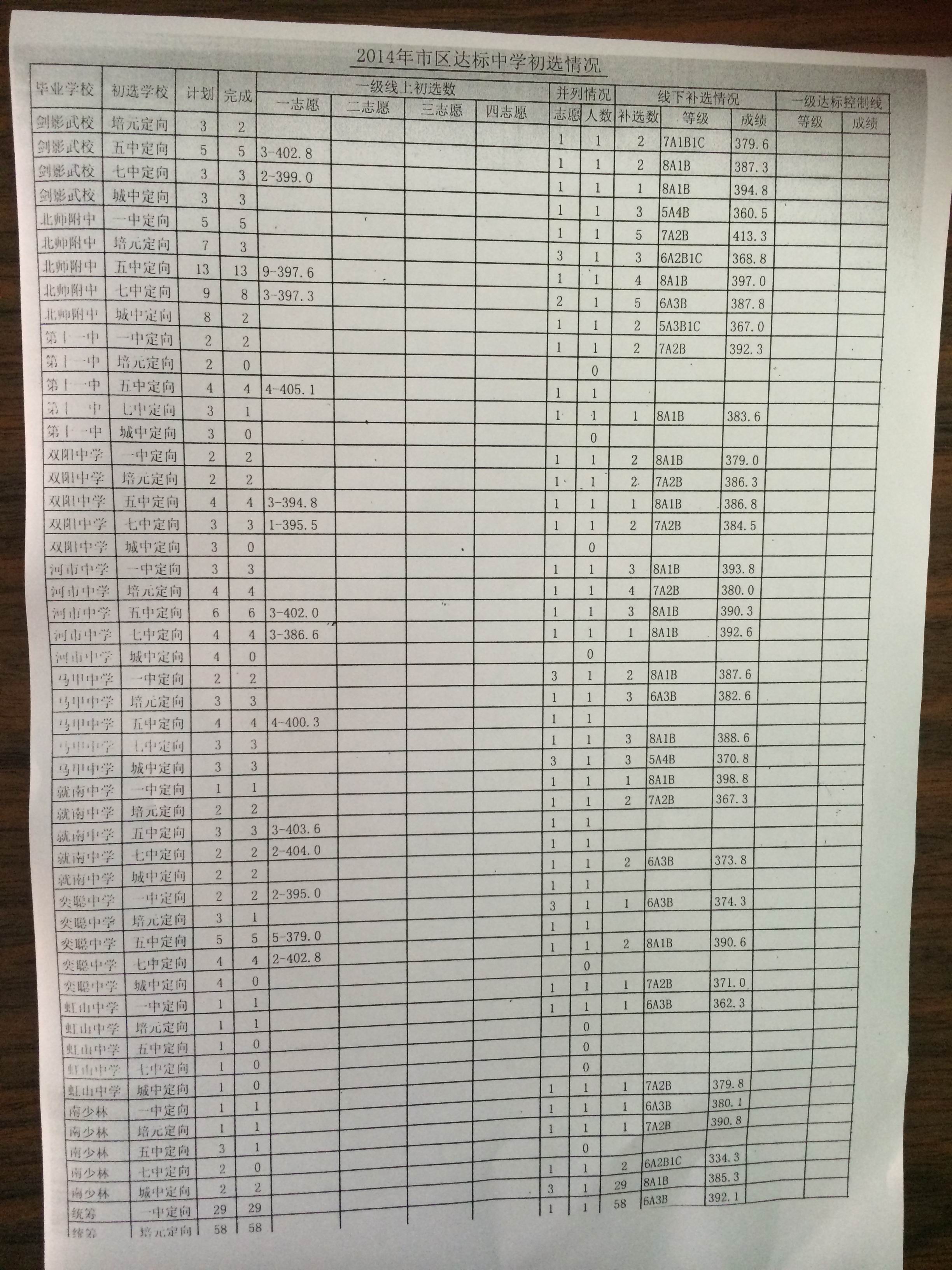 2014年泉州市区达标中学初选情况3